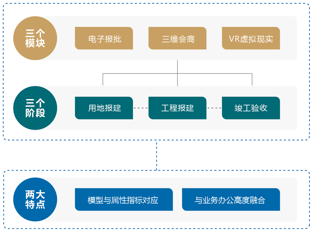 智慧规划三维一体化解决方案