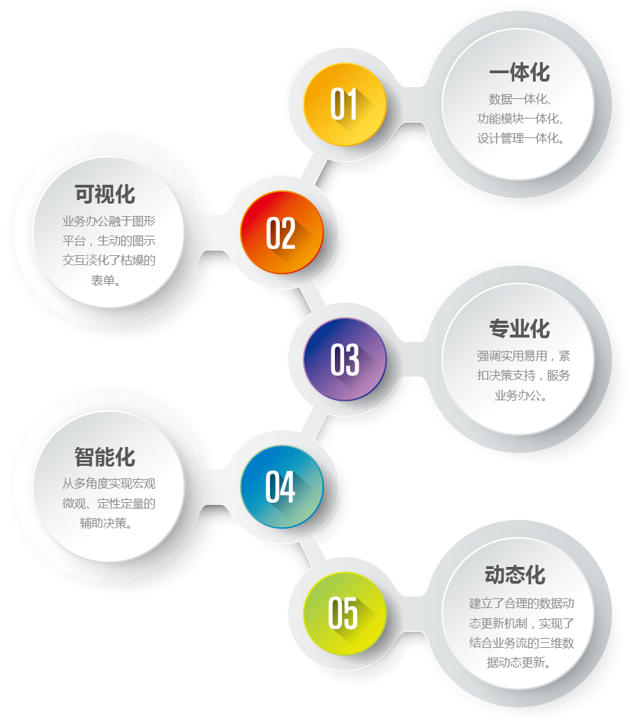 智慧规划三维一体化解决方案